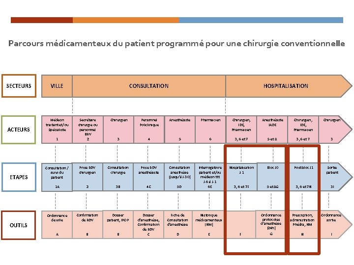 Parcours médicamenteux du patient programmé pour une chirurgie conventionnelle SECTEURS VILLE ACTEURS Médecin traitant