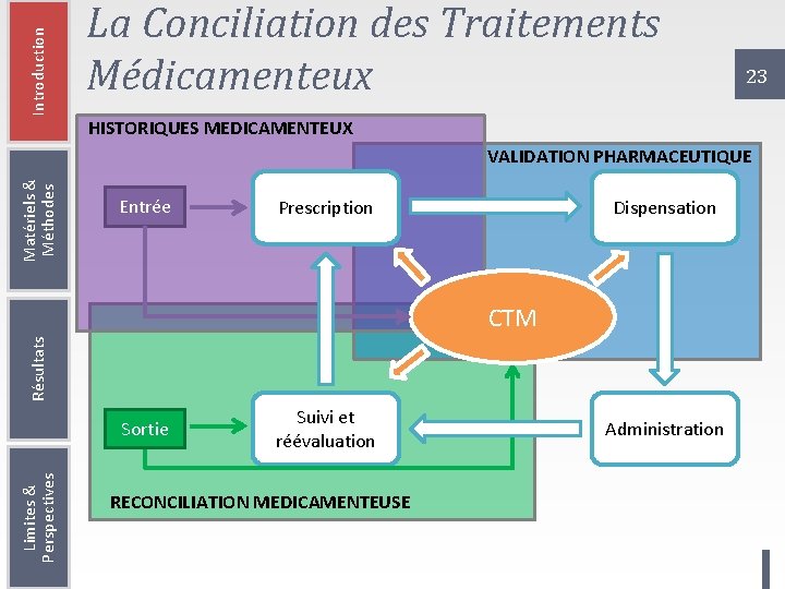 Introduction La Conciliation des Traitements Médicamenteux 23 HISTORIQUES MEDICAMENTEUX Matériels & Méthodes VALIDATION PHARMACEUTIQUE