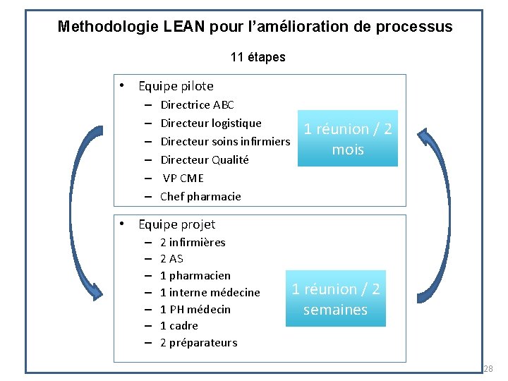 Methodologie LEAN pour l’amélioration de processus 11 étapes • Equipe pilote – – –