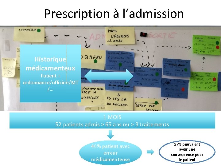 Prescription à l’admission Historique médicamenteux Patient + ordonnance/officine/MT /… 1 MOIS 52 patients admis