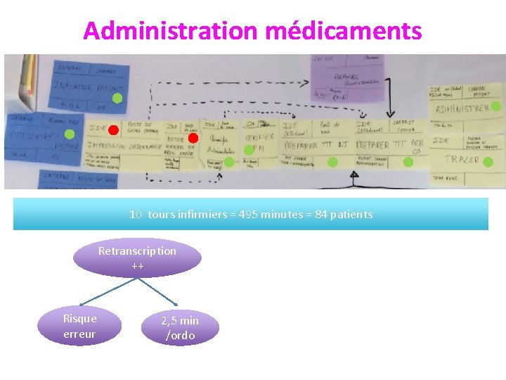 Administration médicaments 10 tours infirmiers = 495 minutes = 84 patients Retranscription ++ Risque