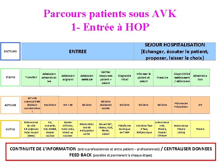 Parcours patients sous AVK 1 - Entrée à HOP ENTREE SECTEURS ETAPES SEJOUR HOSPITALISATION