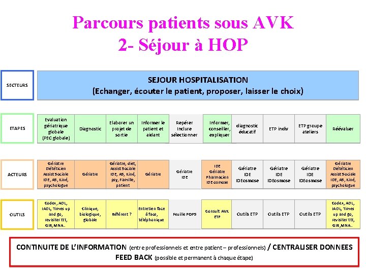Parcours patients sous AVK 2 - Séjour à HOP SEJOUR HOSPITALISATION (Echanger, écouter le