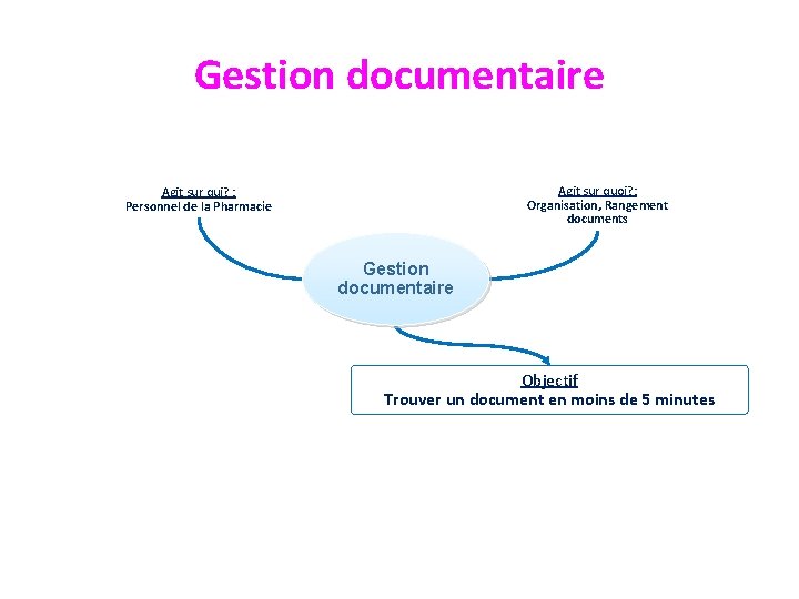 Gestion documentaire Agit sur quoi? : Organisation, Rangement documents Agit sur qui? : Personnel