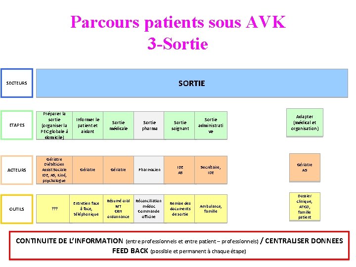 Parcours patients sous AVK 3 -Sortie SORTIE SECTEURS ETAPES Préparer la sortie (organiser la