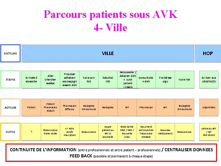 Parcours patients sous AVK 4 - Ville VILLE SECTEURS Renouveler / Adapter AVK Consultatio