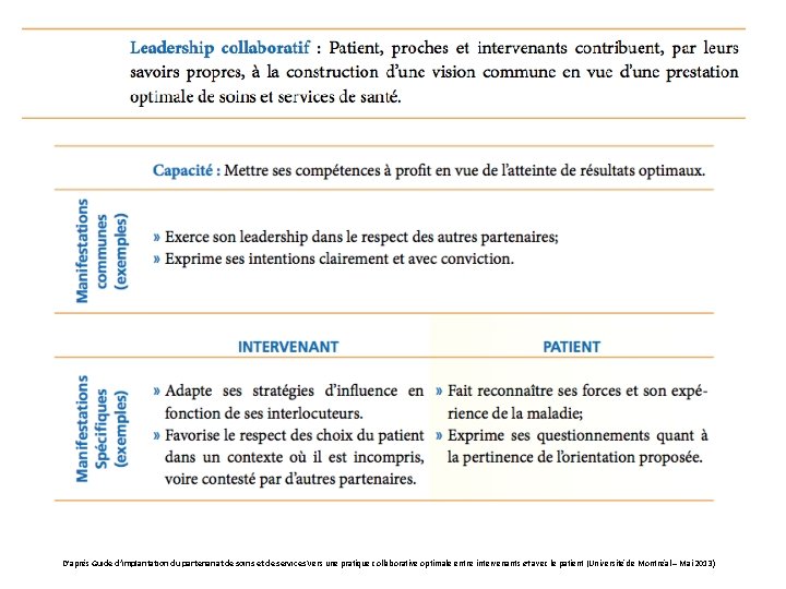 D’après Guide d’implantation du partenariat de soins et de services Vers une pratique collaborative