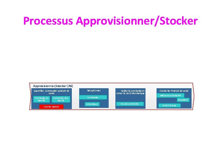 Processus Approvisionner/Stocker Approvisionner/stocker (AS) Quantifier, Commander produits de santé Commander au Marché) Commander Hors