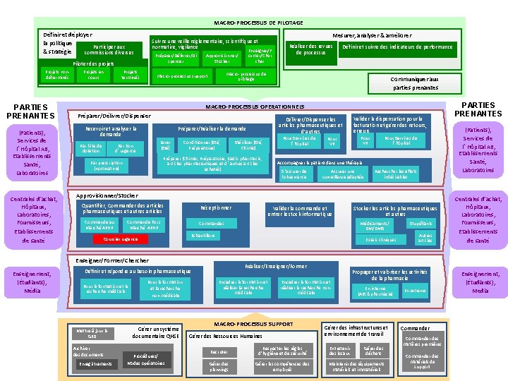  MACRO-PROCESSUS DE PILOTAGE Définir et déployer la politique Participer aux & stratégie commissions
