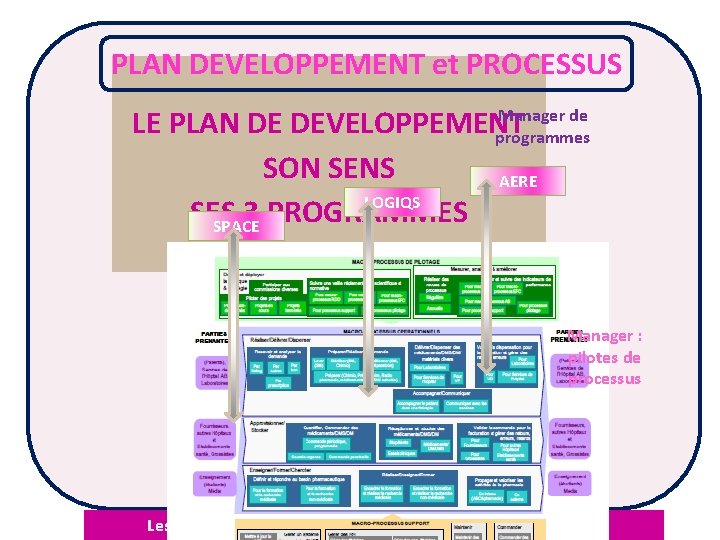 PLAN DEVELOPPEMENT et PROCESSUS Manager de LE PLAN DE DEVELOPPEMENT programmes SON SENS AERE