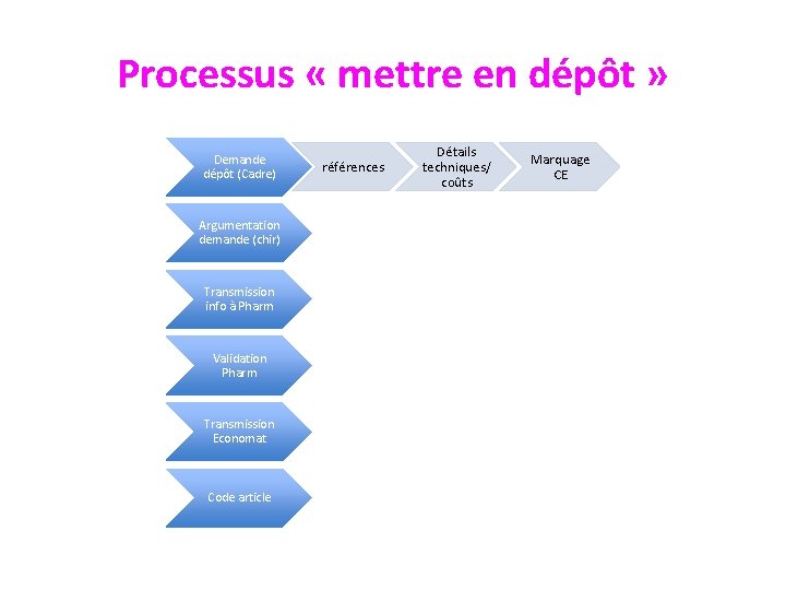 Processus « mettre en dépôt » Demande dépôt (Cadre) Argumentation demande (chir) Transmission info
