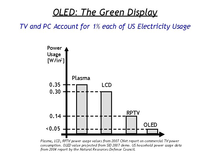 OLED: The Green Display TV and PC Account for 1% each of US Electricity