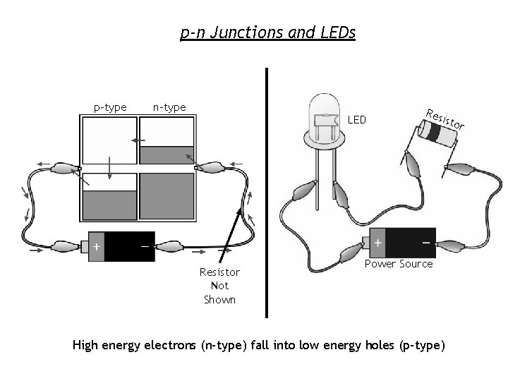 p-n Junctions and LEDs p-type n-type LED Resistor Not Shown Res is Power Source