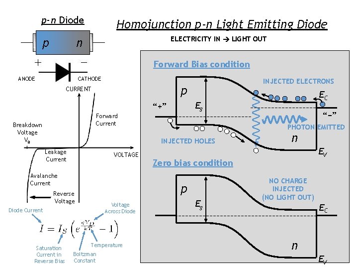 p-n Diode p Homojunction p-n Light Emitting Diode ELECTRICITY IN LIGHT OUT n Forward