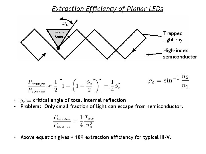 Extraction Efficiency of Planar LEDs Escape Cone Trapped light ray High-index semiconductor • critical