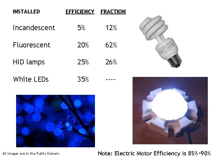 INSTALLED EFFICIENCY FRACTION Incandescent 5% 12% Fluorescent 20% 62% HID lamps 25% 26% White