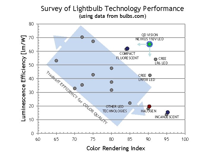 Survey of Lightbulb Technology Performance (using data from bulbs. com) Luminescence Efficiency [lm/W] 80