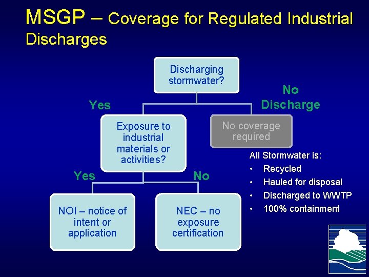 MSGP – Coverage for Regulated Industrial Discharges Discharging stormwater? Yes No coverage required Exposure