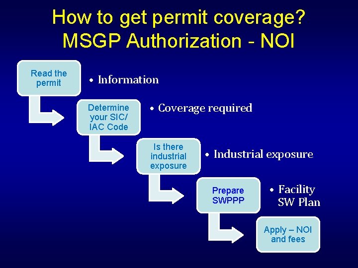 How to get permit coverage? MSGP Authorization - NOI Read the permit • Information