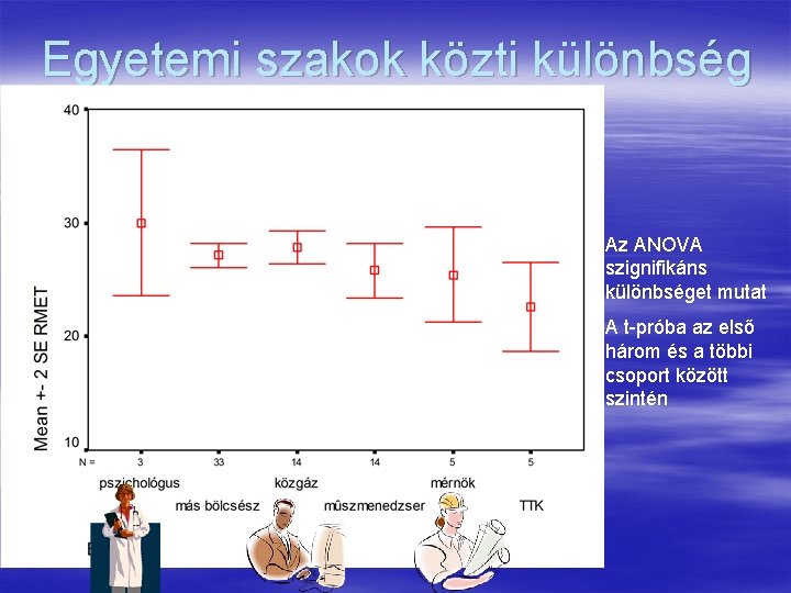 Egyetemi szakok közti különbség Az ANOVA szignifikáns különbséget mutat A t-próba az első három