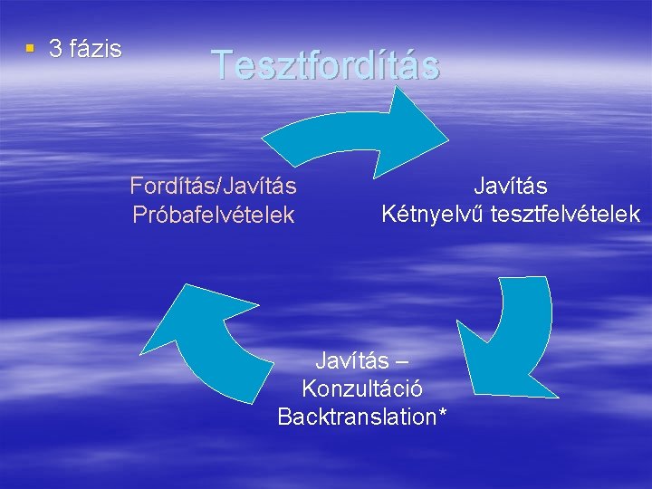 § 3 fázis Tesztfordítás Fordítás/Javítás Próbafelvételek Javítás Kétnyelvű tesztfelvételek Javítás – Konzultáció Backtranslation* 