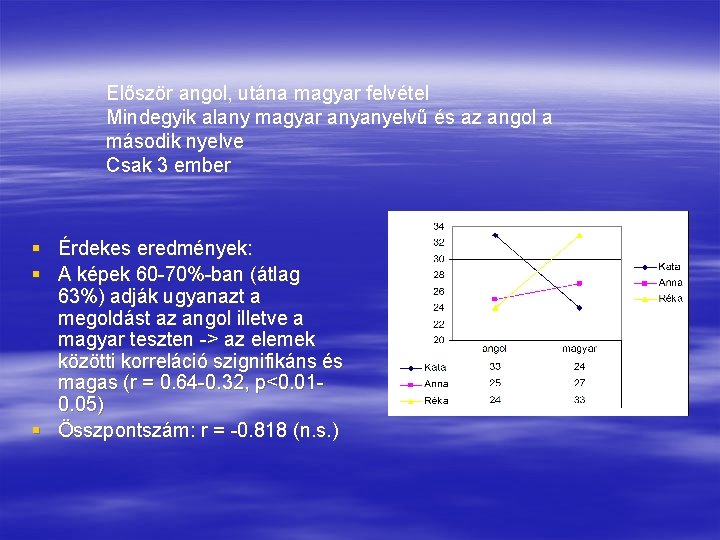 Először angol, utána magyar felvétel Mindegyik alany magyar anyanyelvű és az angol a második