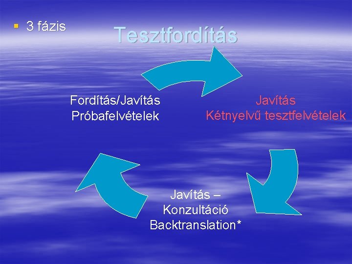 § 3 fázis Tesztfordítás Fordítás/Javítás Próbafelvételek Javítás Kétnyelvű tesztfelvételek Javítás – Konzultáció Backtranslation* 