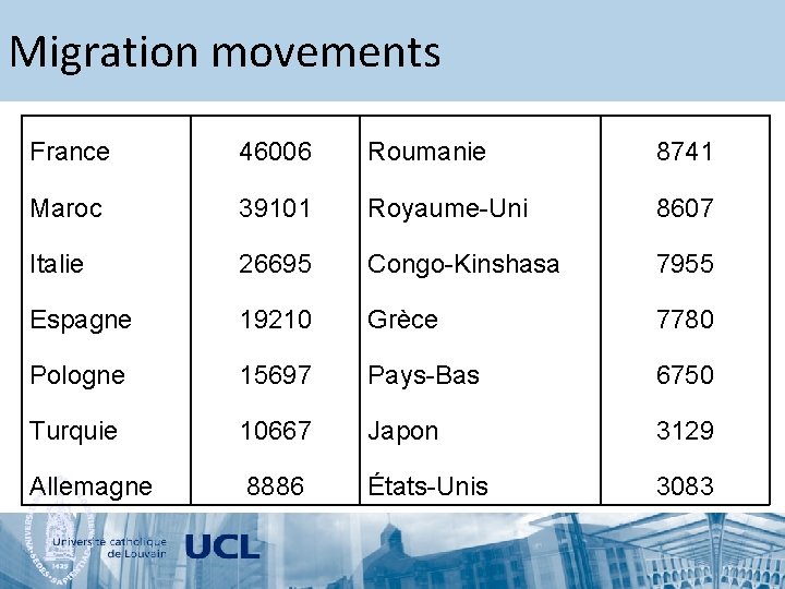 Migration movements France 46006 Roumanie 8741 Maroc 39101 Royaume-Uni 8607 Italie 26695 Congo-Kinshasa 7955