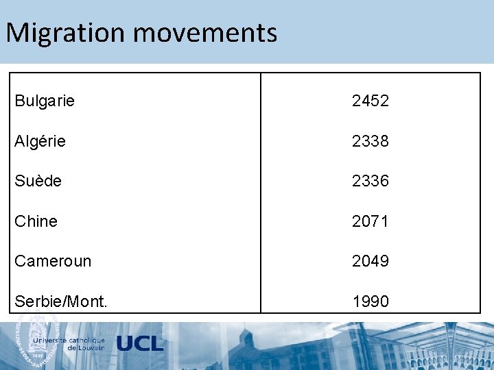 Migration movements Bulgarie 2452 Algérie 2338 Suède 2336 Chine 2071 Cameroun 2049 Serbie/Mont. 1990