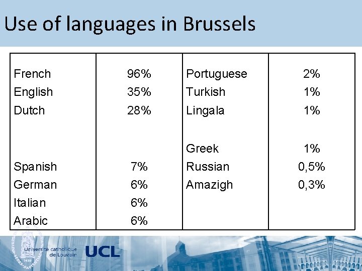 Use of languages in Brussels French English 96% 35% Portuguese Turkish 2% 1% Dutch