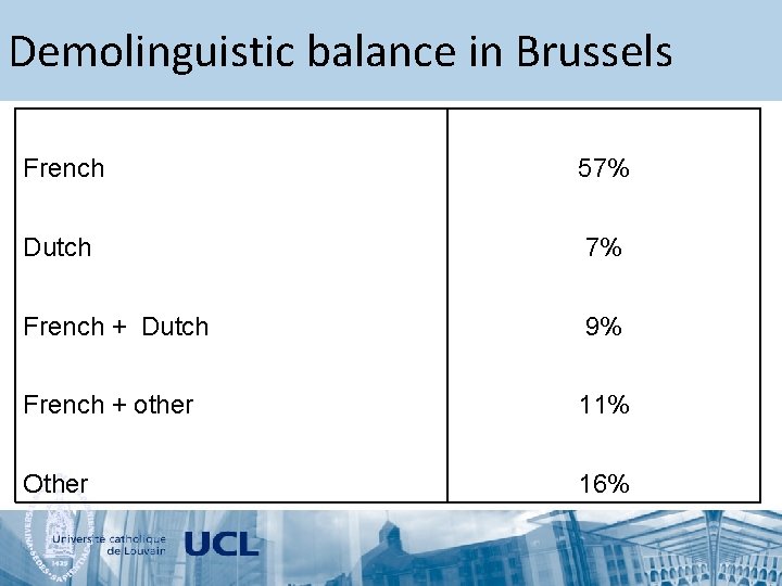 Demolinguistic balance in Brussels French 57% Dutch 7% French + Dutch 9% French +