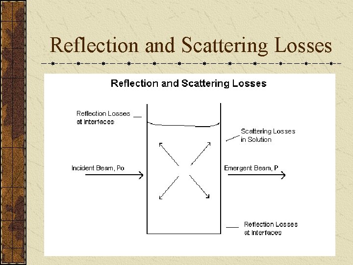 Reflection and Scattering Losses 