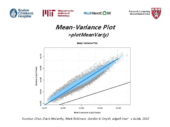Research Computing Harvard Medical School Mean-Variance Plot >plot. Mean. Var(y) Yunshun Chen, Davis Mc.