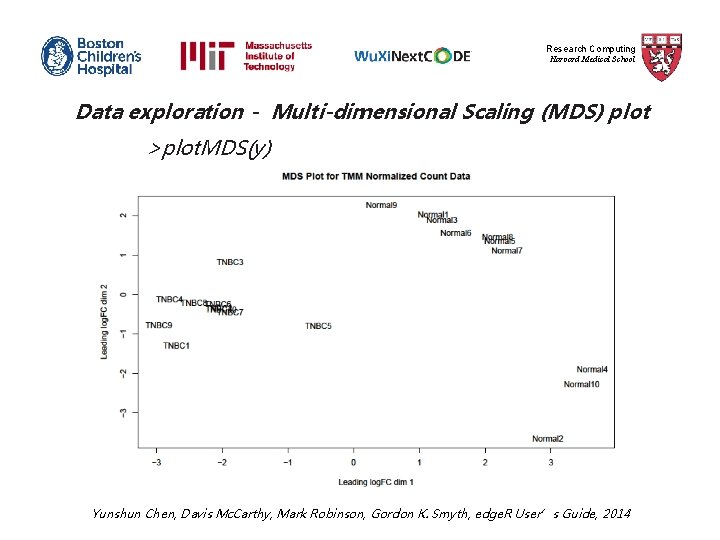 Research Computing Harvard Medical School Data exploration - Multi-dimensional Scaling (MDS) plot >plot. MDS(y)