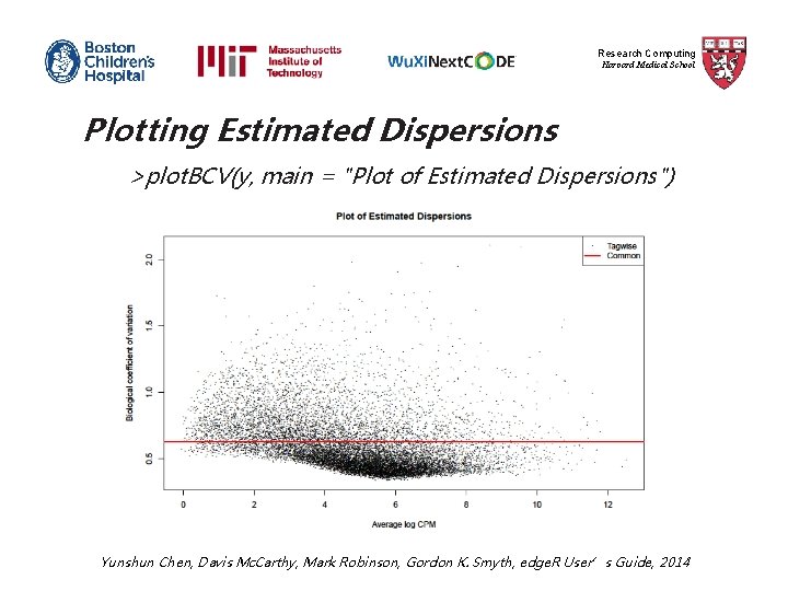 Research Computing Harvard Medical School Plotting Estimated Dispersions >plot. BCV(y, main = "Plot of