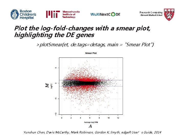 Research Computing Harvard Medical School Plot the log-fold-changes with a smear plot, highlighting the
