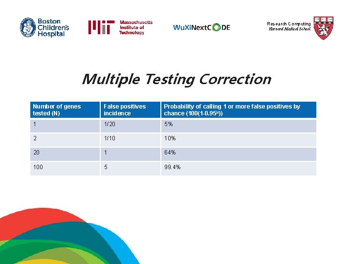 Research Computing Harvard Medical School Multiple Testing Correction Number of genes tested (N) False