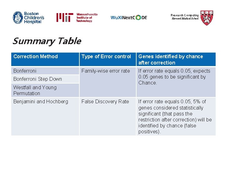 Research Computing Harvard Medical School Summary Table Correction Method Type of Error control Genes