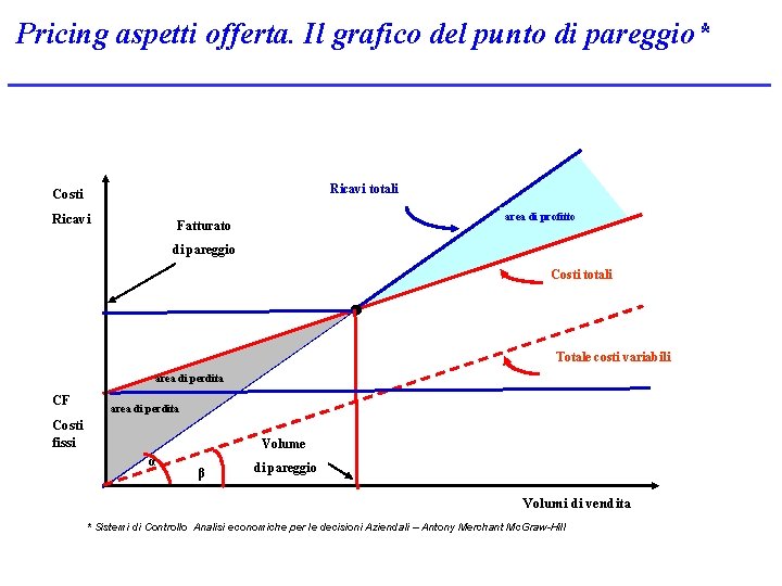 Pricing aspetti offerta. Il grafico del punto di pareggio* Ricavi totali Costi Ricavi area