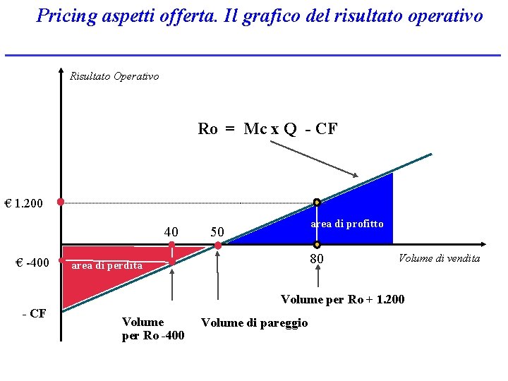Pricing aspetti offerta. Il grafico del risultato operativo Risultato Operativo Ro = Mc x