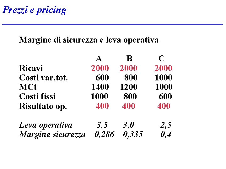 Prezzi e pricing Margine di sicurezza e leva operativa Ricavi Costi var. tot. MCt