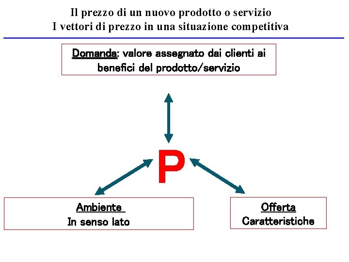 Il prezzo di un nuovo prodotto o servizio I vettori di prezzo in una