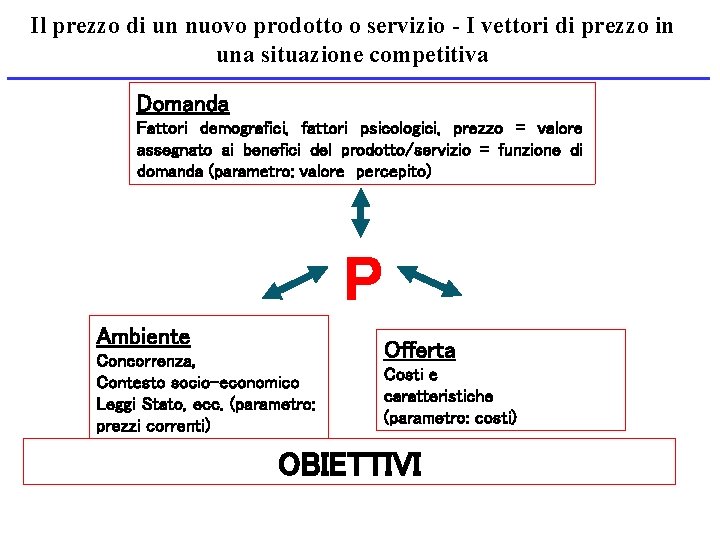 Il prezzo di un nuovo prodotto o servizio - I vettori di prezzo in