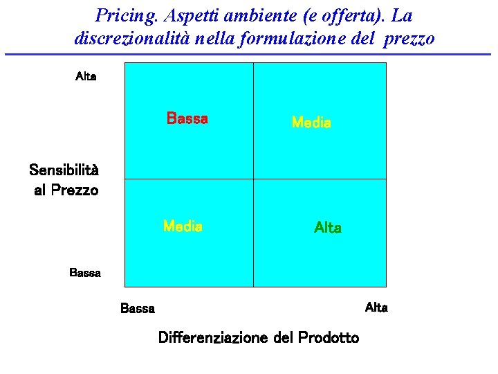 Pricing. Aspetti ambiente (e offerta). La discrezionalità nella formulazione del prezzo Alta Bassa Media