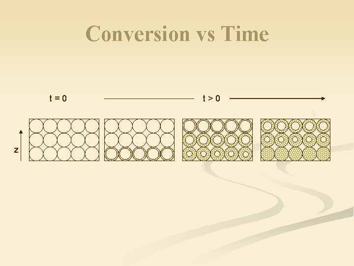 Conversion vs Time t=0 z t>0 