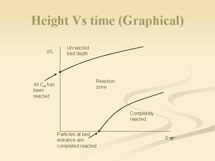 Height Vs time (Graphical) z/L All CA has been reacted Unreacted bed depth Reaction