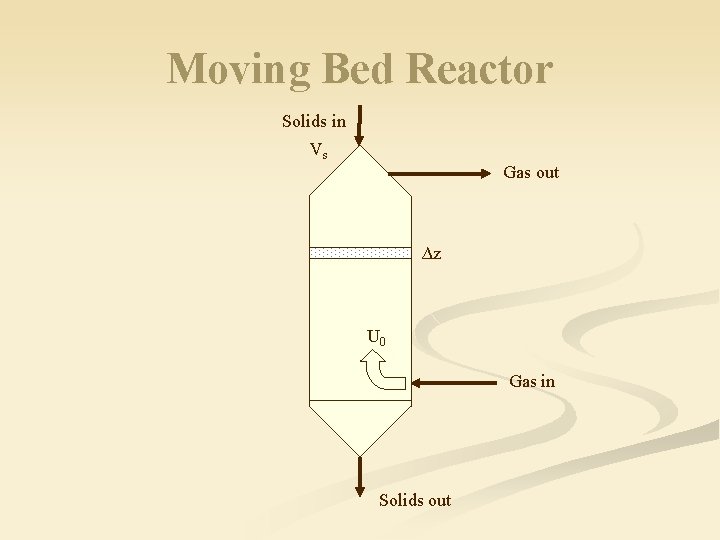 Moving Bed Reactor Solids in Vs Gas out ∆z U 0 Gas in Solids