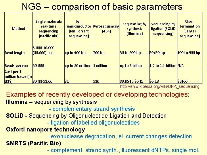 NGS – comparison of basic parameters Method Single-molecule real-time sequencing (Pacific Bio) Ion Sequencing