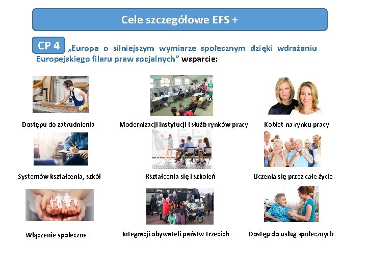 Cele szczegółowe EFS + CP 4 4 „Europa o silniejszym wymiarze społecznym dzięki wdrażaniu