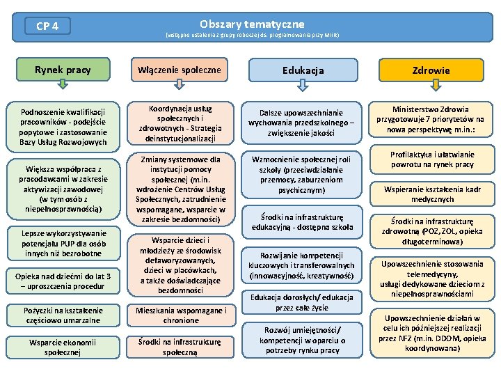 CP 4 Obszary tematyczne (wstępne ustalenia z grupy roboczej ds. programowania przy MIi. R)